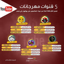 حسن شاكوش يلتقي بعمرو دياب. Ø´Ø§ÙƒÙˆØ´ ÙŠÙ‚ØªØ±Ø¨ Ù…Ù† Ø§Ù„Ù€ 2 Ù…Ù„ÙŠØ§Ø± Ù…ØªØ§Ø¨Ø¹ Ø¨ÙˆØ±ØµØ© Ù…Ù‡Ø±Ø¬Ø§Ù†Ø§Øª Ø§Ù„ÙŠÙˆØªÙŠÙˆØ¨ Ù…ØµØ±Ø§ÙˆÙ‰