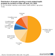 Read all about it here. File Distribution Of People Reporting A Work Related Health Problem By Duration Of Time Off Work Eu 2020 In Of All People Reporting A Work Related Health Problem Age Group 15 64 Png Statistics Explained
