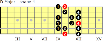 D Major Scales For Guitar Guitarnick Com