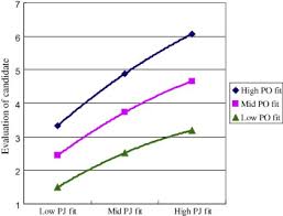 We did not find results for: The Use Of Person Organization Fit And Person Job Fit Information In Making Selection Decisions Sciencedirect