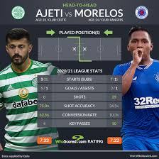 Each channel is tied to its source and may differ in quality, speed, as well as the match. Old Firm Teams News And Prediction Celtic Vs Rangers