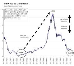 s p 500 to gold ratio has not yet hit historic low seeking