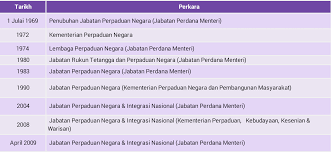 Jabatan perpaduan dan integrasi nasional telah ditubuhkan pada 27 oktober 1990. Apakah Matlamat Utama Ditubuhkan Jabatan Perpaduan Negara Pada 7 Julai 1969 Voooty