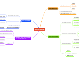 Add notes, icons, pictures and videos to your ideas. Hannah Arendt Mind Map