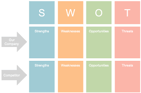 Free Templates Swot Analysis Aha