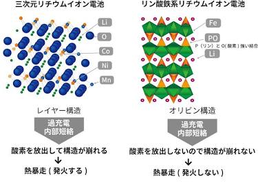 内部構造の違いが安全性を分ける（AI 生成）