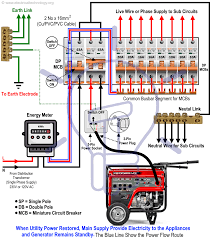 This allows the generator to connect to a single source instead of multiple appliances. How To Connect A Portable Generator To The Home Supply 4 Methods