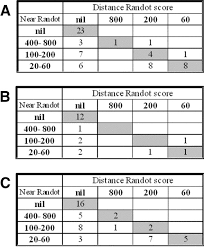 Falsely good stereopsis is very common when using the titmus fly because it is the most commonly used stereopscopic test. Assessment Of A New Distance Randot Stereoacuity Test Sciencedirect