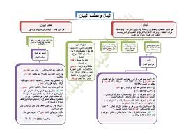 من دروس قواعد اللغة البدل وعطف البيان افكار وثقافات وارشادات ونصاءح Facebook