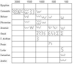 The Ancient Hebrew Alphabet Ahrc