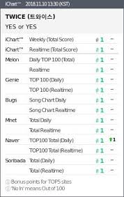 Twice Yes Or Yes Major Charts Instiz Hanteo Perfect