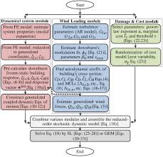 Definition of downburst in the definitions.net dictionary. Unified Stochastic Dynamic And Damage Cost Model For The Structural Analysis Of Tall Buildings In Thunderstorm Like Winds Asce Asme Journal Of Risk And Uncertainty In Engineering Systems Part A Civil Engineering