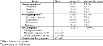 Symptoms Of Benign Prostate Hyperplasia Bph Among 420 Elderly Download Table