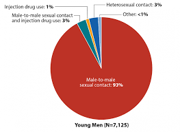Hiv Among Youth Age Hiv By Group Hiv Aids Cdc