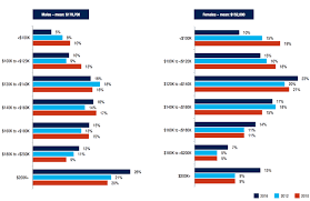38 lawyer salaries in vancouver, bc provided anonymously by employees. What Is A Corporate Lawyers Salary