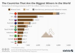 Chart The Countries That Are The Biggest Miners In The