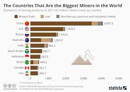 chart the countries that are the biggest miners in the