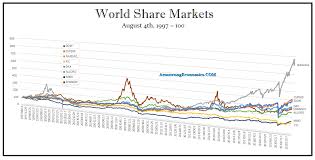 Sometimes it is more productive to let the ignorant have their say, than. World Share Markets Armstrong Economics