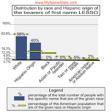 LESSO Last Name Statistics by MyNameStats.com