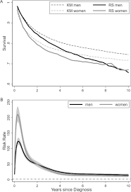 Lower back pain on one side. Bladder Cancer Survival Women Better Off In The Long Run European Journal Of Cancer
