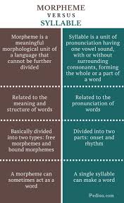 Difference Between Morpheme And Syllable Infographic English Writing Skills Linguistics Study Learn English Words
