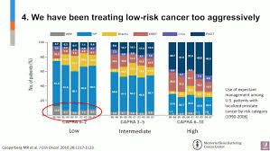 Prostate cancer is a common type of cancer in men, according to the mayo clinic. The Changing Uspstf Prostate Cancer Screening Recommendation