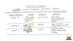 Deficiency Diseases Lessons Tes Teach