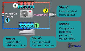 Danfoss learning is a free online training and certification hub. How Does Air Conditioner Works Basic Explanation