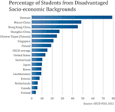 Ncee Statistic Of The Month Resilient Students In Pisa 2012