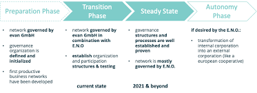 Cloud governance is the process of applying specific policies or principles to cloud computing services for the purpose of securing applications and data. How To Build A Neutral Blockchain Governance Organization A Glimpse Behind The Scenes By Thomas Mueller Evan Network Medium