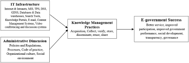 This performance was supported by a better growth recorded by most states in malaysia. The Influence Of Knowledge Management Practices On E Government Success A Proposed Framework Tested Emerald Insight