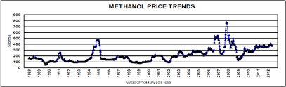 C7 The Price Of Methanol