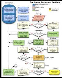 php help me improve my continuous deployment workflow