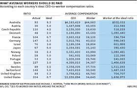 Yet this difference shows up quite clearly in the market: Ceos Get Paid Too Much According To Pretty Much Everyone In The World