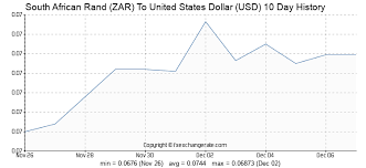 South African Rand Zar To United States Dollar Usd
