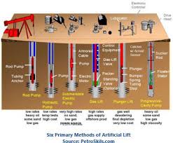 artificial lift optimization supplier technology evaluation