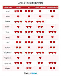 Aries Compatibility Explained Easy Chart Lovetoknow