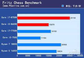 The cores and threads are similar but i7 8th gen frequency range ins more than i5 10th gen. Leaked Benchmarks Pit Intel Core I5 8600k Vs I7 7700k Eteknix