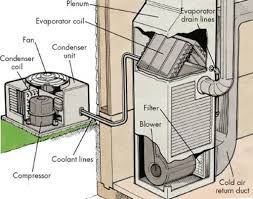 The system that moves air from the furnace or air conditioner to various rooms in the house. 7 Essential Elements For Air Conditioner Operation Wolff Mechanical Inc