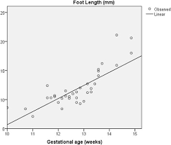 assessment of fetal gestational age in the first trimester