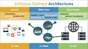Sd Lan Et Sd Wan Deux Approches Differentes Pour Le Software Defined Networking Zdnet