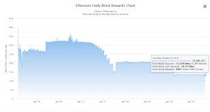 Let's review in this video why mining is so profitable right now, and how its not just ethereum's recent increase in price that is raising mining profitability but also how the high transaction fees (gas) are all going to eth miners, driving up mining profits substantially! How To Mine Eth Ethereum Gpu Mining Pools