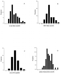 Image result for Serum Folate