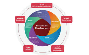 Ada juga yang memahami maqasid sebagai lima prinsip islam yang asas yaitu menjaga agama, jiwa, akal , keturunan dan harta. Keselarasan Antara Perbankan Syariah Dengan Sustainable Development Goals Gustani Id