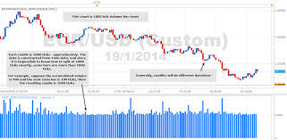Computational Trading Tick Bar Chart On Marketscope