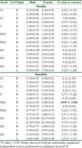 Further the ratio of the mesiodistal crown dimension of the maxillary lateral incisors to the maxillary central incisors was 80% in females and 78% in males. View Image