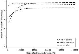 Check spelling or type a new query. Cost Effectiveness Acceptability Curves Of Sertraline Versus Placebo In Download Scientific Diagram