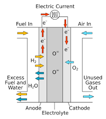 Solid Oxide Fuel Cell Wikipedia
