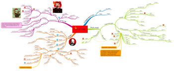 Review of getrennt und doch verbunden: Sovjetunie Imindmap Mind Map Template Biggerplate