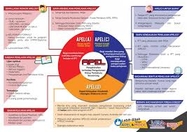 Apa beza perkataan kepujian itu? Cara Mohon Sambung Belajar Menggunakan Sijil Akreditasi Pengalaman Pembelajaran Berasaskan Pengalaman Terdahulu Apel Untuk Peringkat Pengajian Sijil Diploma Ijazah Ijazah Sarjana